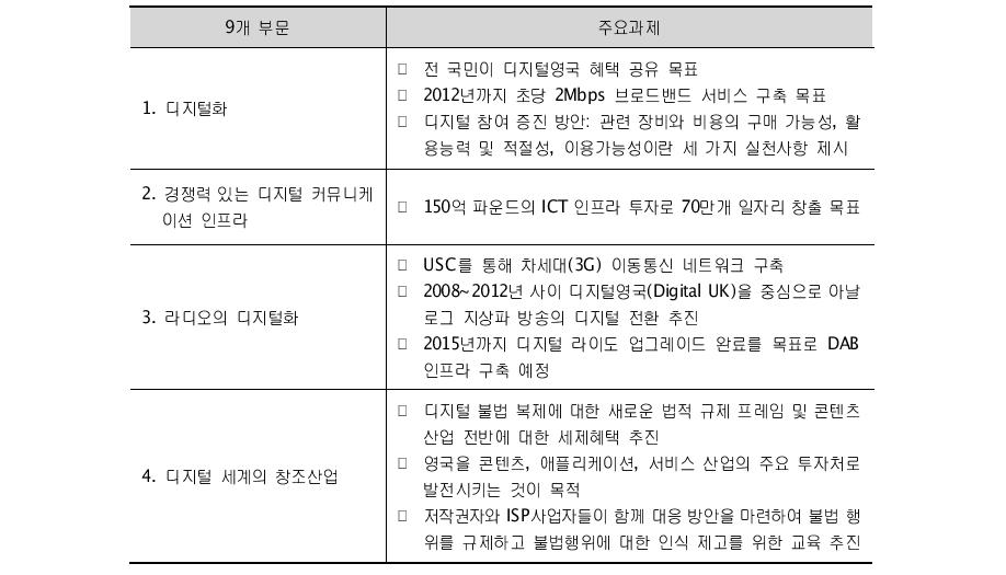 디지털영국의 부문별 과제