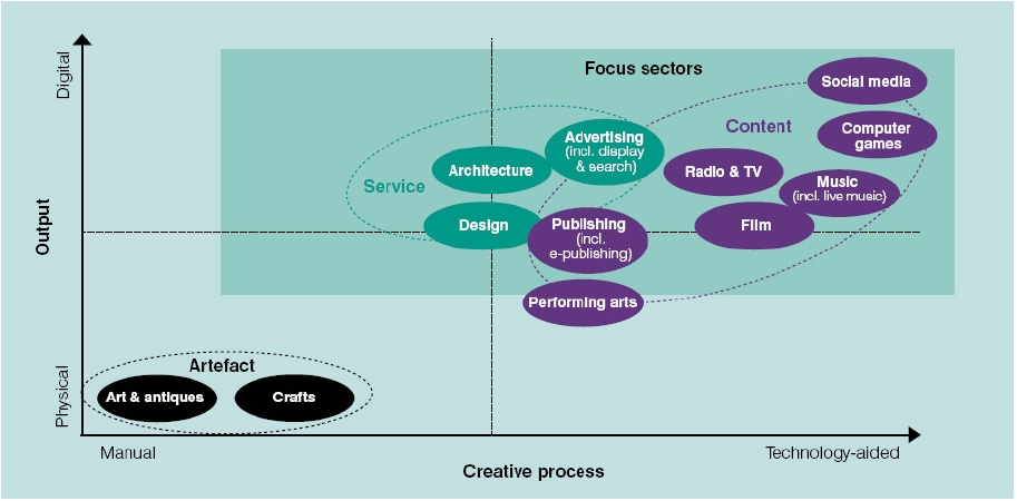 기술기반의 창조산업 분야 분류