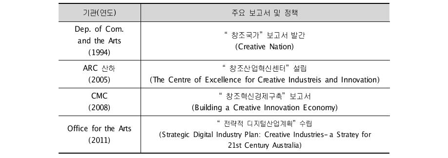 호주의 창조경제 관련 주요 보고서 및 정책