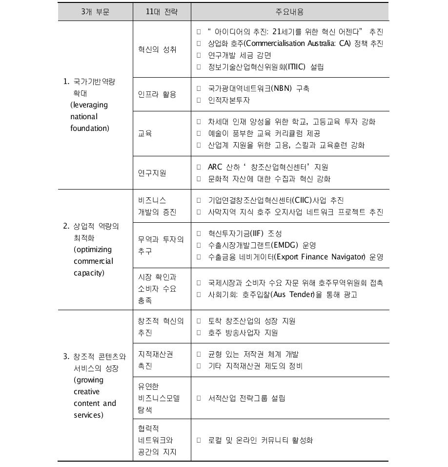 전략적 디지털산업 계획의 전략과 주요 내용