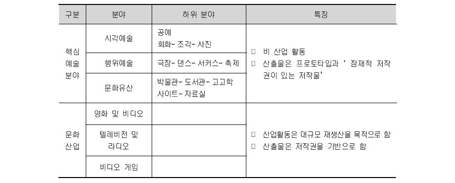 문화 및 창조 산업의 구분