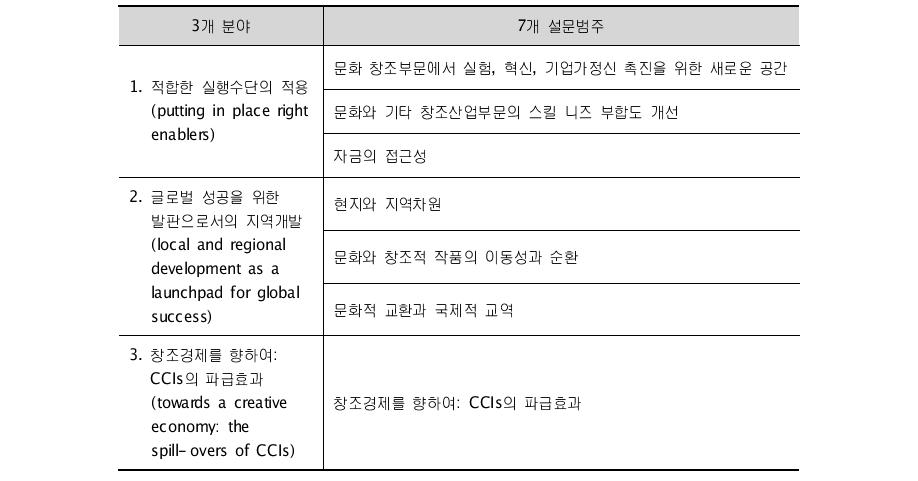 녹서의 부문별 설문범주