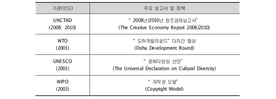 국제기구의 창조경제 관련 주요 보고서 및 정책