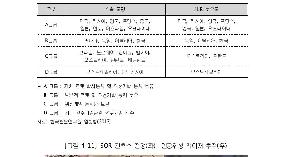 우주기술 선진국 분류에 따른 SLR 보유국 현황