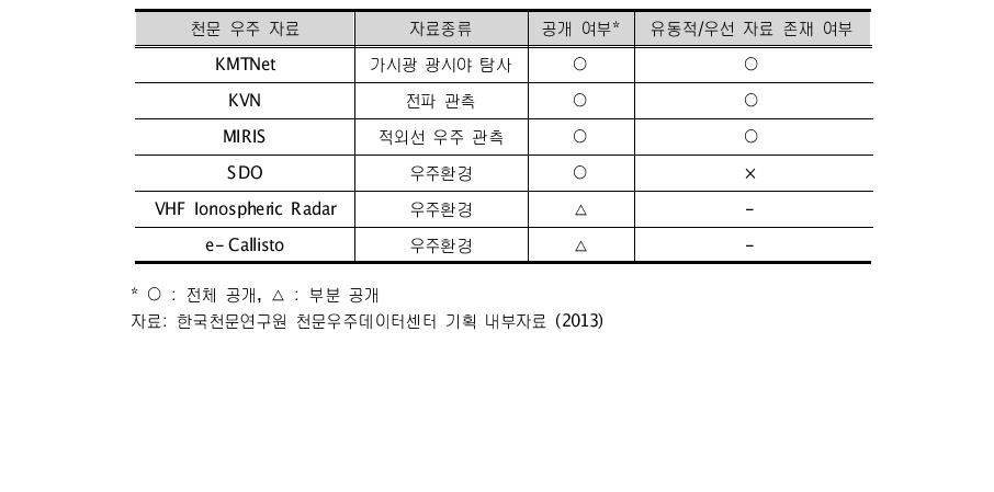 한국천문우주연구원에서 다루는 자료 현황