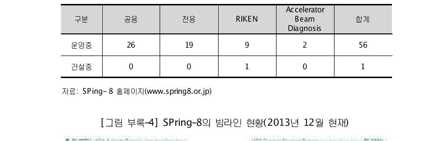 SPring-8의 빔라인 구성(2013년 12월 현재)