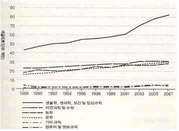 미국의 대학 연구소의 순수 연구할당공간의 추이(1988년-2007년)