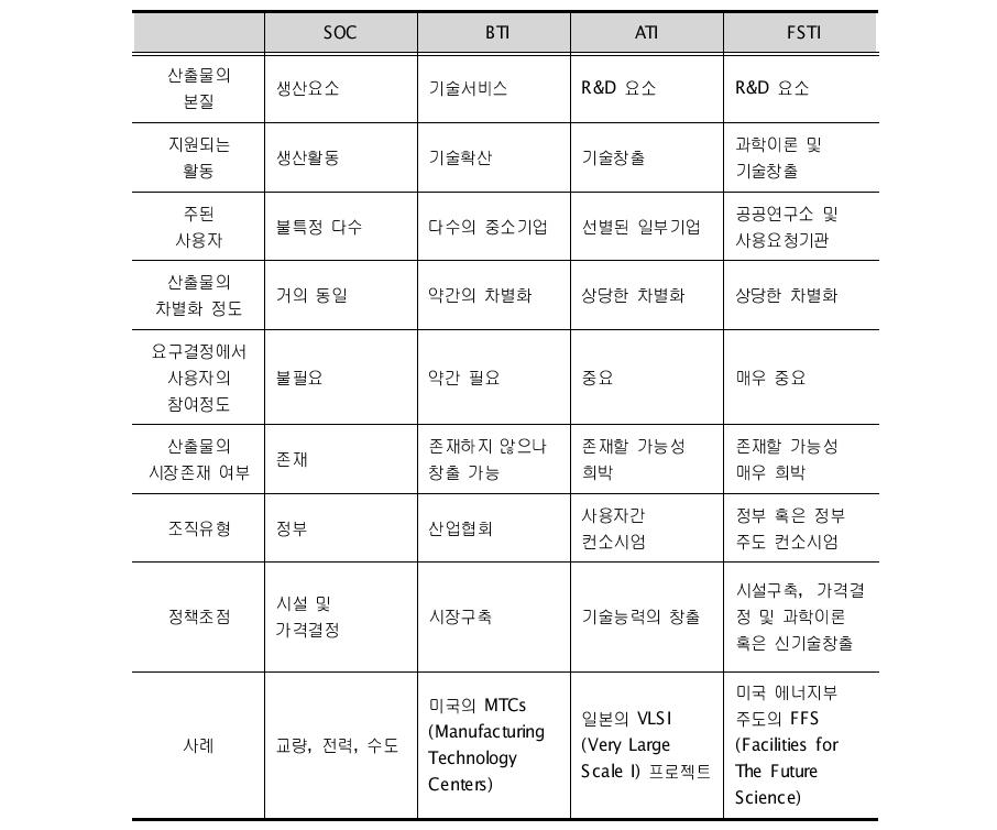 유형별 하부구조의 비교