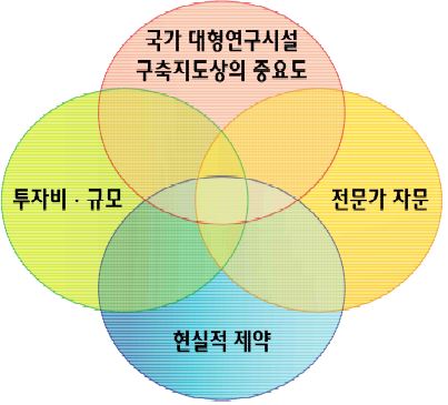 분석대상 분야의 선정기준