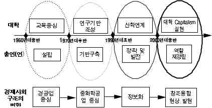 경제사회구조의 변화와 공공연구시스템의 발전