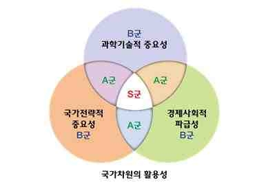 대형연구시설구축지도에 나타난 중점대형연구시설의 기준과 등급