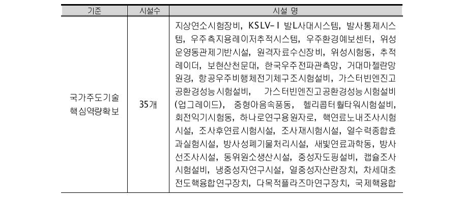 국가대형연구시설 총람의 5대 분야별 연구시설