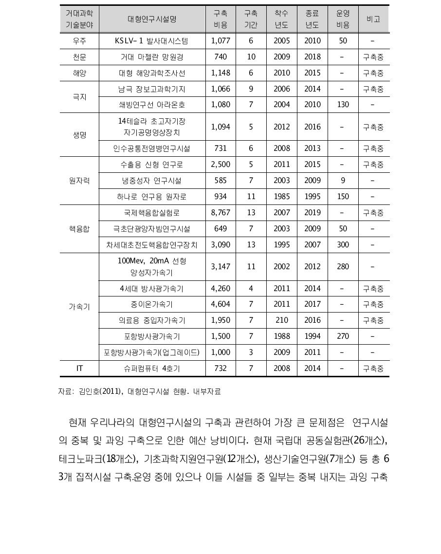 기존 거대과학기술 분야별 대형연구시설 구축현황