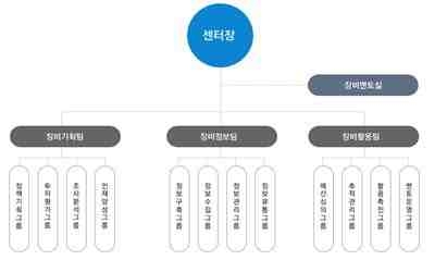 국가연구시설장비진흥센터(NFEC)의 조직도