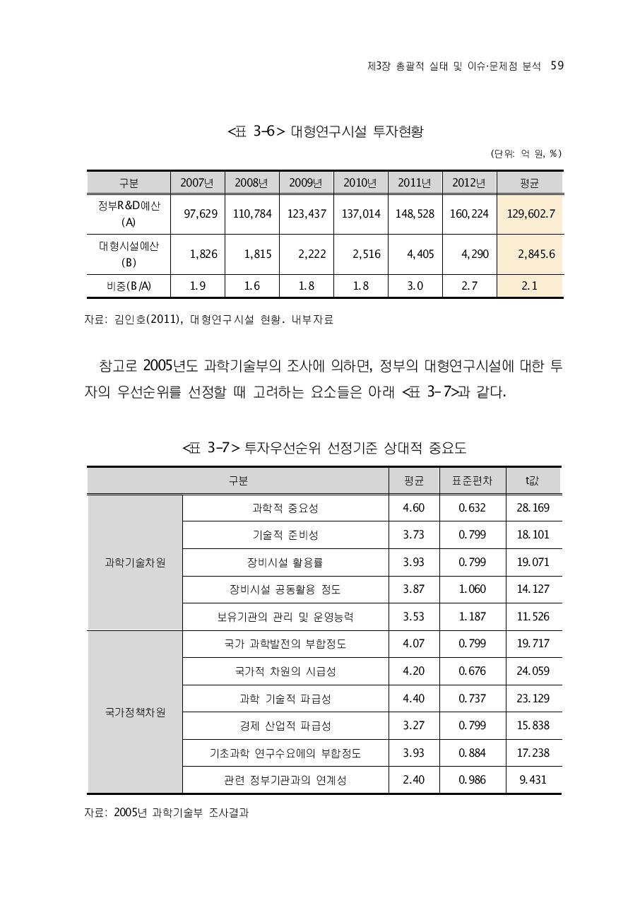 대형연구시설 투자현황