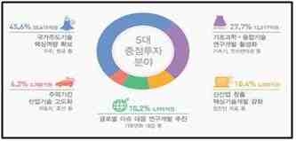 5대 중점투자분야별 투자현황 (1985~2011)