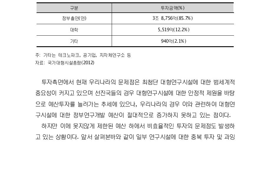 연구수행주체별 투자현황