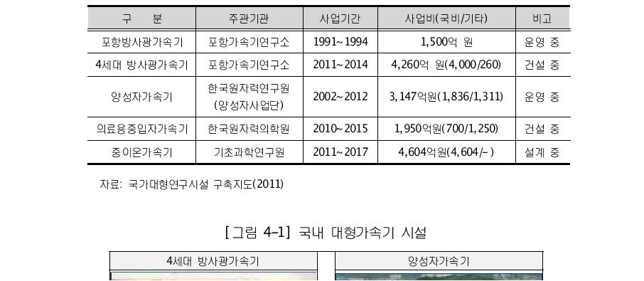 국내 대형가속기 현황