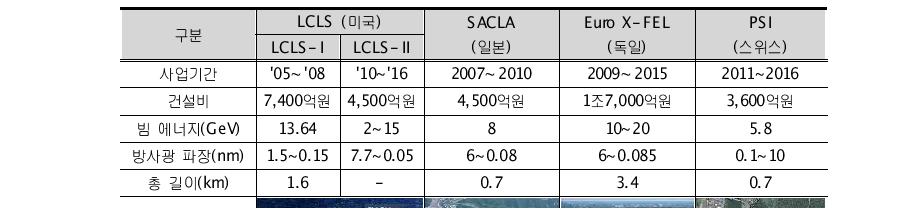 해외 4세대 방사광가속기 구축현황