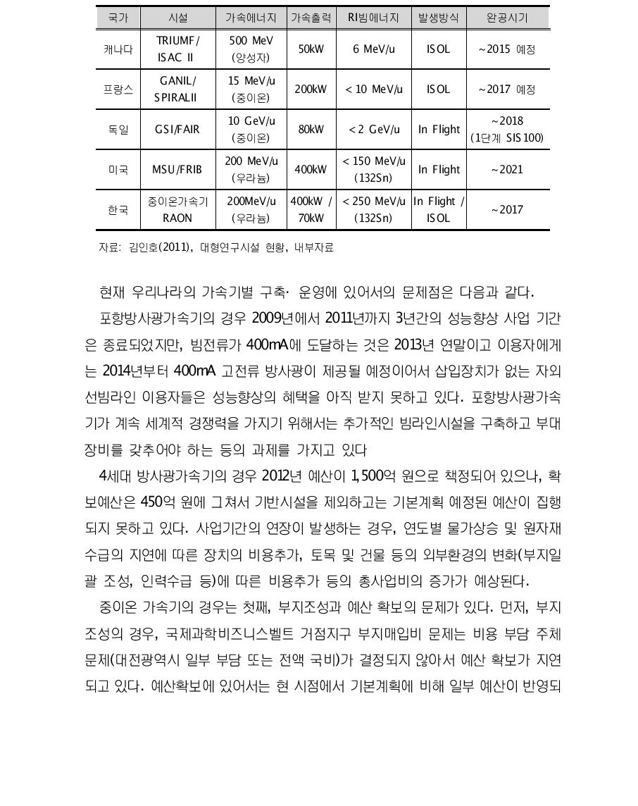 해외에서 개발 중인 중이온가속기