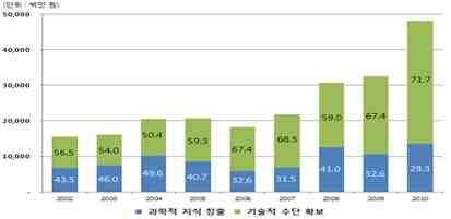 최근 9년간('02~'10) 천문우주분야 투자 현황