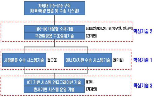 차세대 life-line구축 체계도