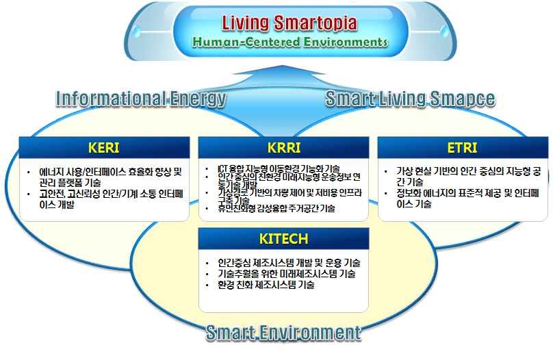 Living Smartopia 연구 과제 추진 체계