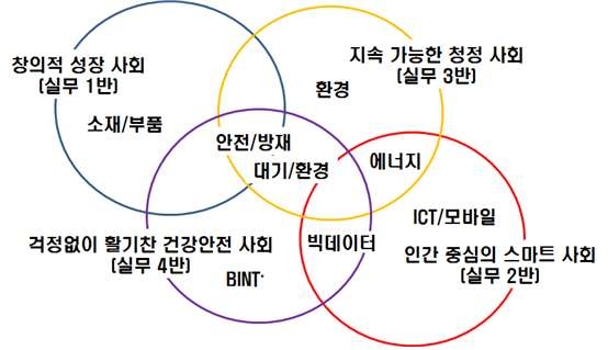 각각의 소위원회의 기술분야간의 상관관계