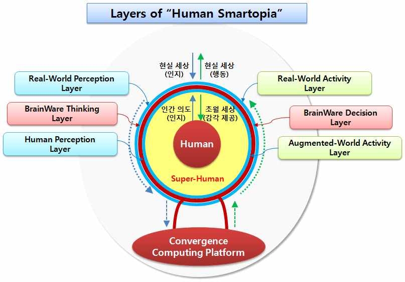 Human Smartopia 흐름도