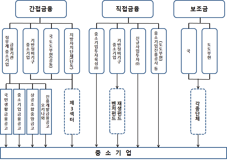 공적자금의 종류와 실시기간