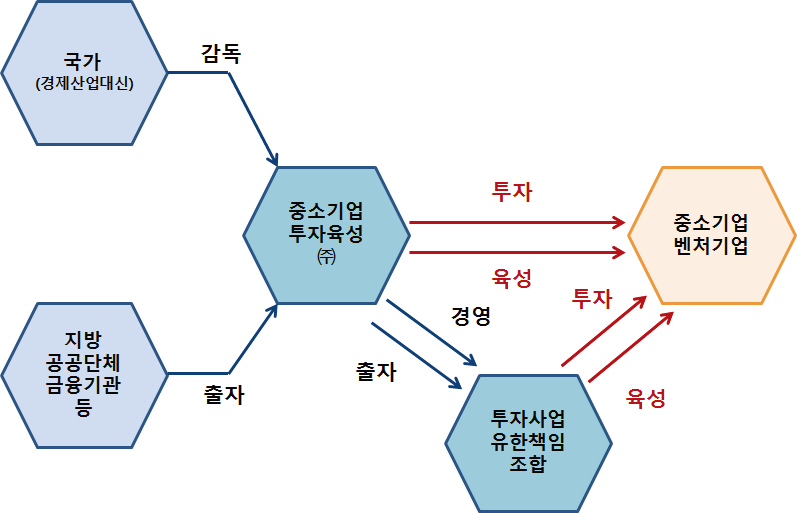 중소기업투자육성주식회사의 투자육성제도