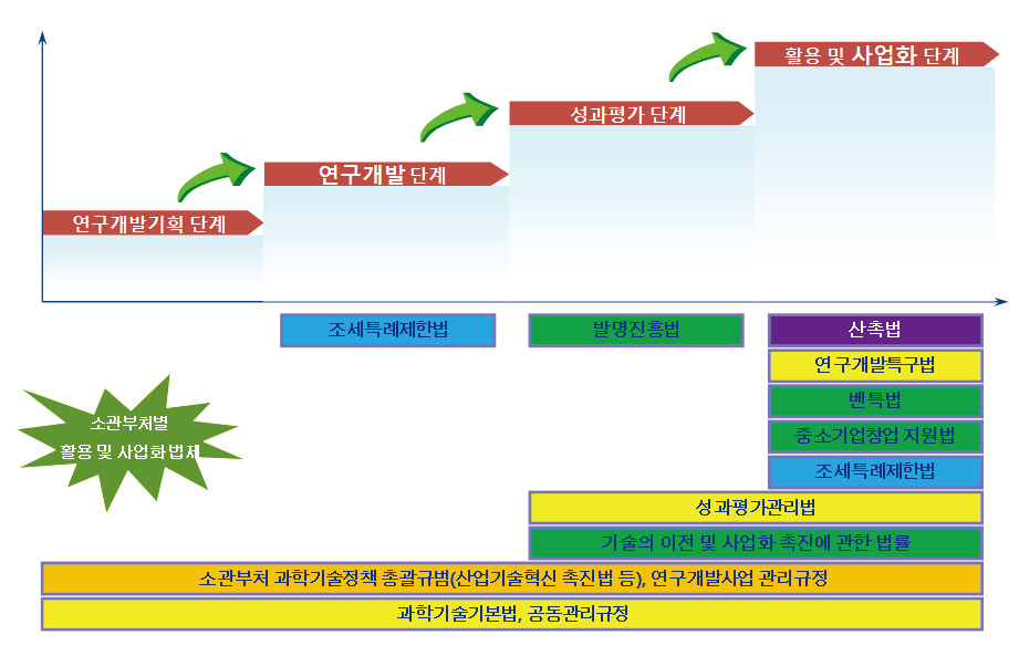 소관부처별 연구개발성과의 활용 및 사업화 주요 법제 개요도