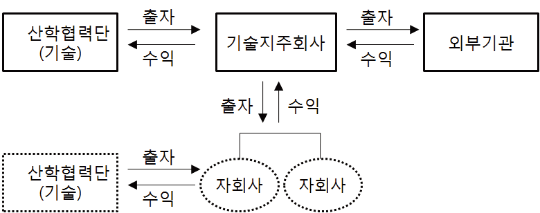 산학협력기술지주회사 제도 및 설립절차 개요도