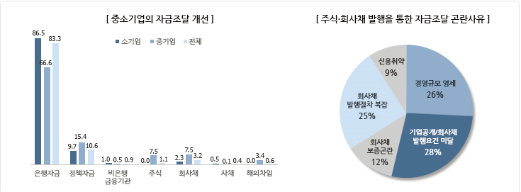 중소기업의 자금조달 애로요인