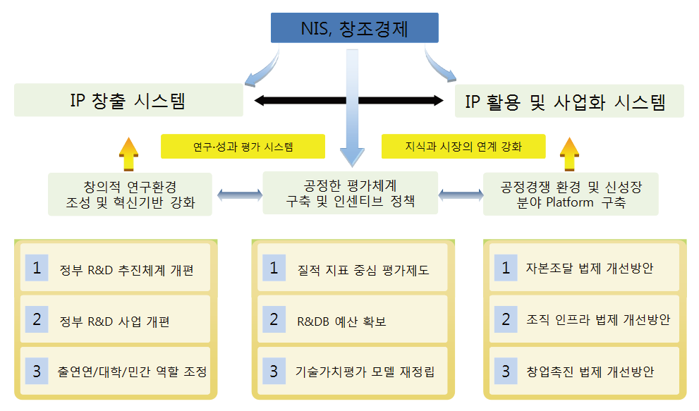 창조경제 하에서 IP 창출 및 IP 활용･사업화 시스템 개편 방향