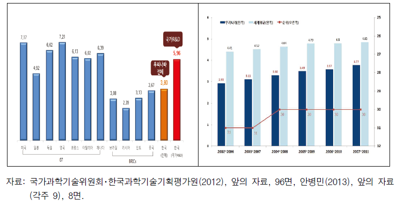 최근 5년간(’07~’11년) 주요국의 논문 평균 피인용수