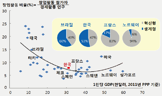 경제활동과 창업활동