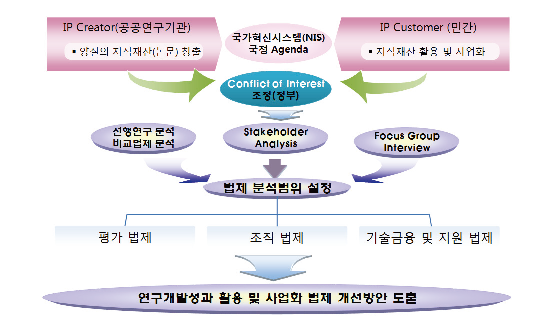 연구의 분석 틀