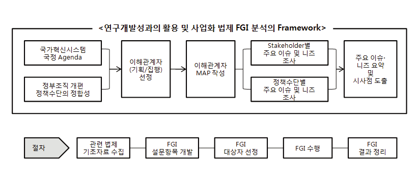 이해관계자 분석 방법론을 통한 분석