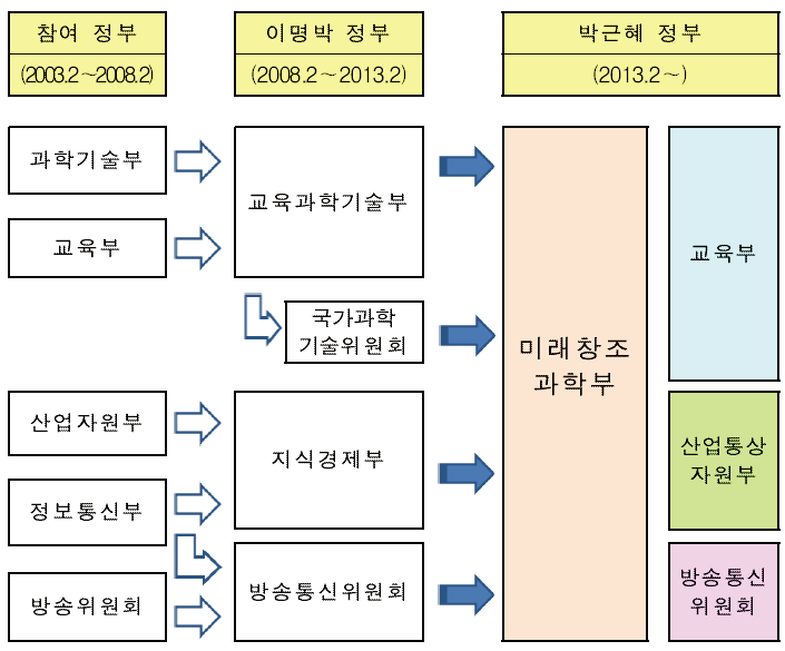 정부조직법 개정과 과학기술 및 ICT 분야 행정체제 개편 방향