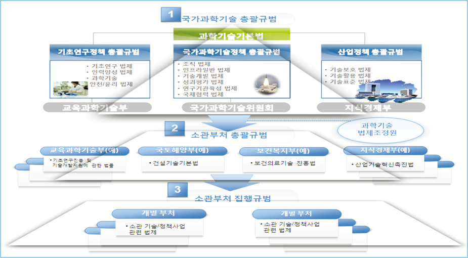 과학기술 법제 표준모델