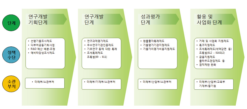 과학기술 법제상 국가연구개발사업 관련 정책수단