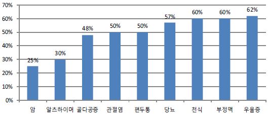 표준약물의 질환별 약효