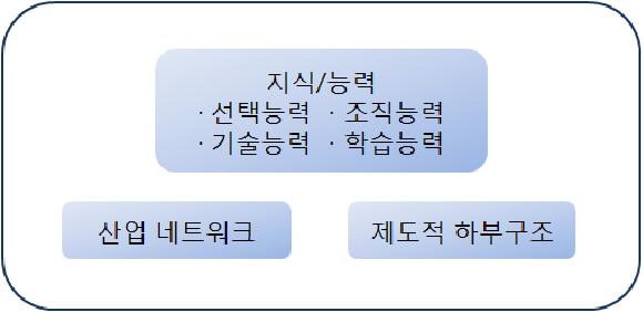 기술시스템(TS; technological system)의 구성요소