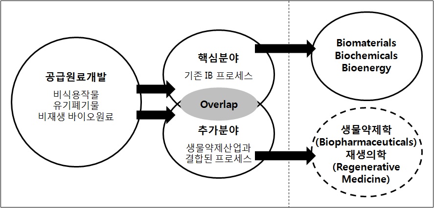 BBSRC의 Industrial Biotechnology 사업분야