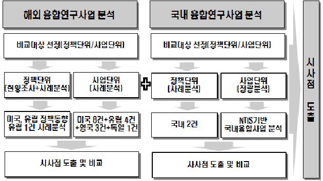 국내외 융합연구사업 실태 및 특성분석 절차