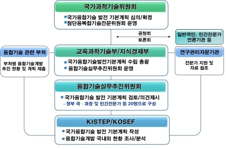 국가융합기술발전기본계획의 추진구조