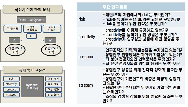 기존/융합 연구조직 비교분석을 위한 분석 프레임