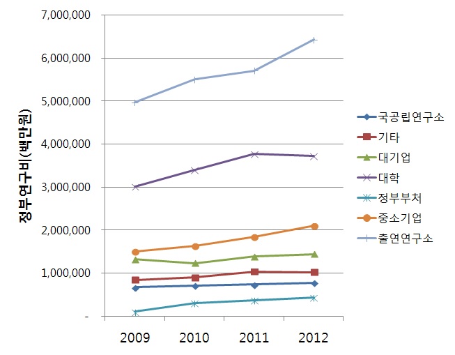 전체연구사업의 수행주체별 연구비 수혜액 변화