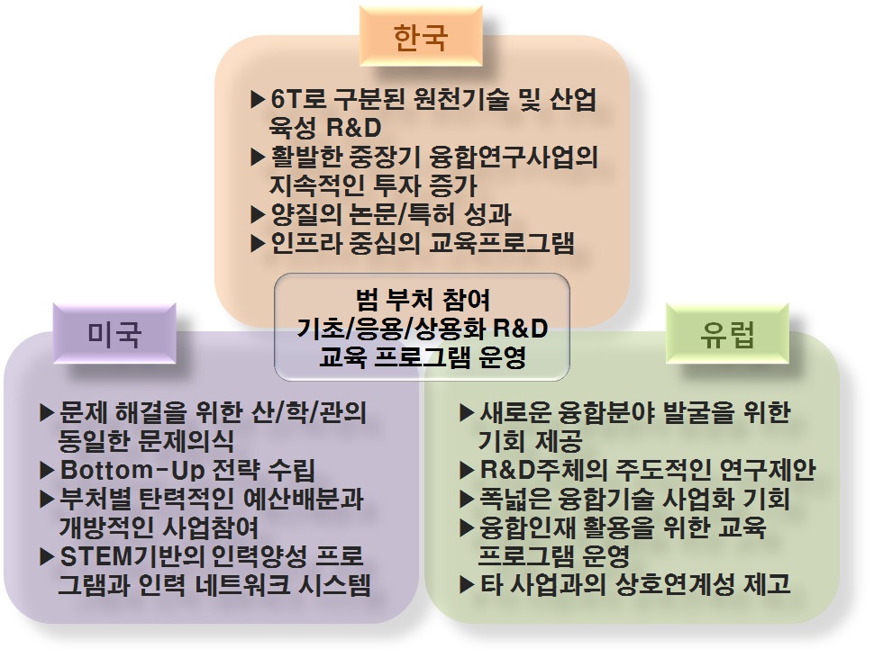 사업단위 비교분석